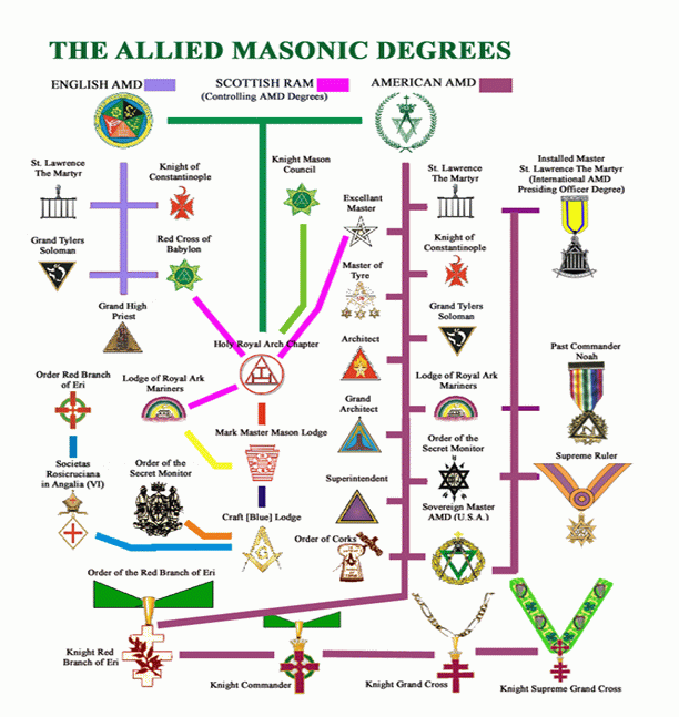 Structure of the Allied Masonic Degrees BehleSimons Council № 544